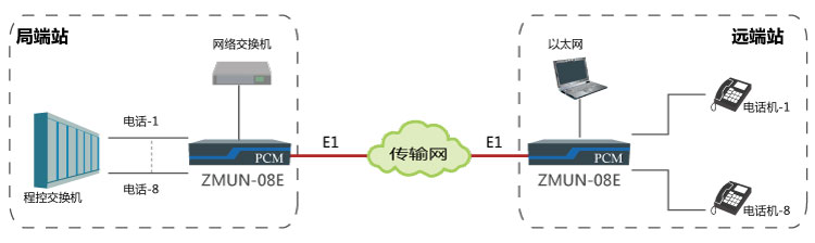 基于E1通道實現點對點傳輸8路電話、1路網絡
