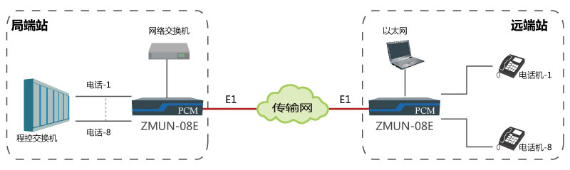 基于E1通道實現點對點傳輸8路電話、1路網絡.jpg