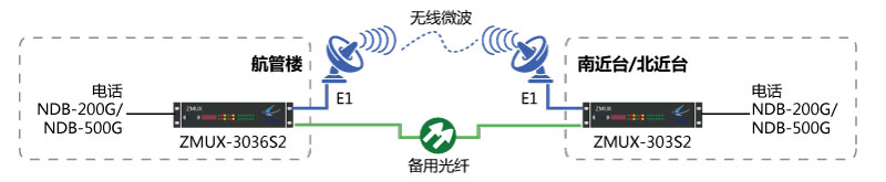 NDB-200G/NDB-500G一光一電主、備保護組網圖