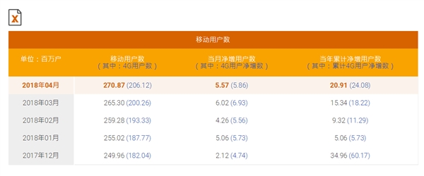中國移動總用戶突破9億！4G強勢復蘇