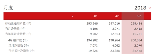 中國移動總用戶突破9億！4G強勢復蘇