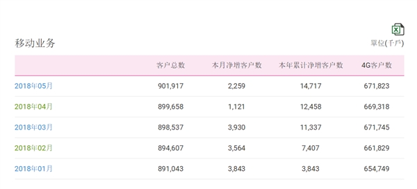 中國移動總用戶突破9億！4G強勢復蘇