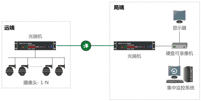 什么是視頻光端機，如何使用？
