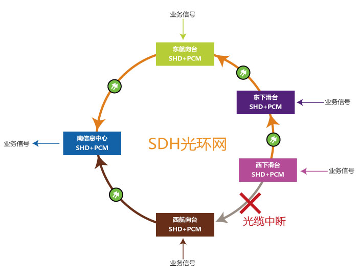 自愈環網光端機？